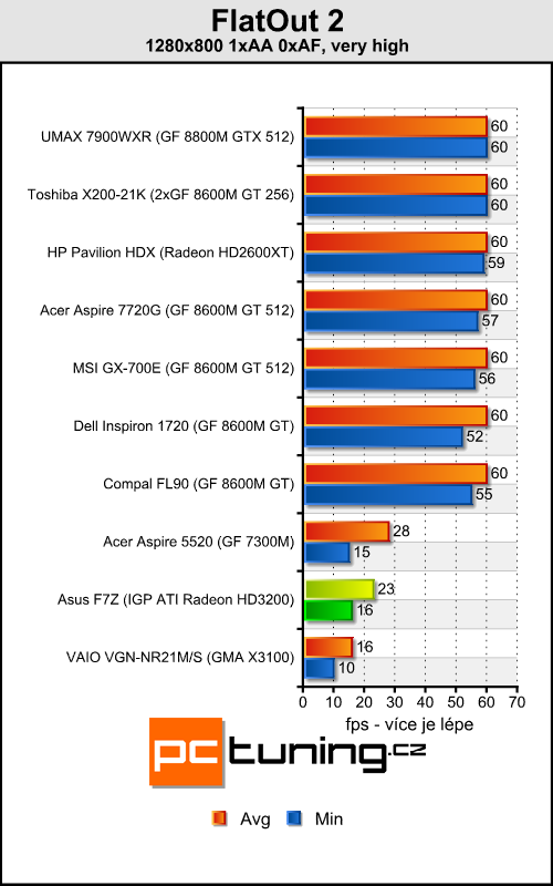 Asus F7Z - Mobilní Puma od AMD přichází