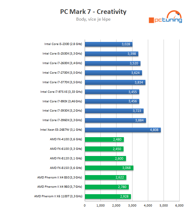 Intel Core i7-3770K – 22nm Ivy Bridge do desktopu