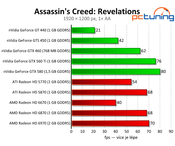 Assassin's Creed: Revelation — silný příběh i pro slabší PC