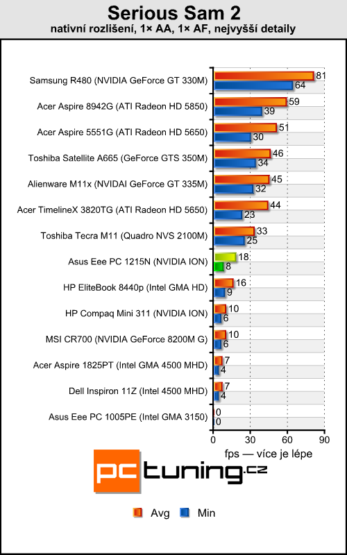 Asus Eee PC 1215N a Lamborghini VX6 — výkonné netbooky