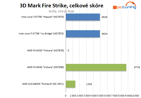  5GHz procesor se stává realitou – AMD FX-9590