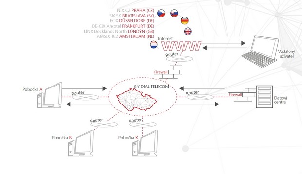 MPLS VPN pro bezpečné propojení poboček firmy 