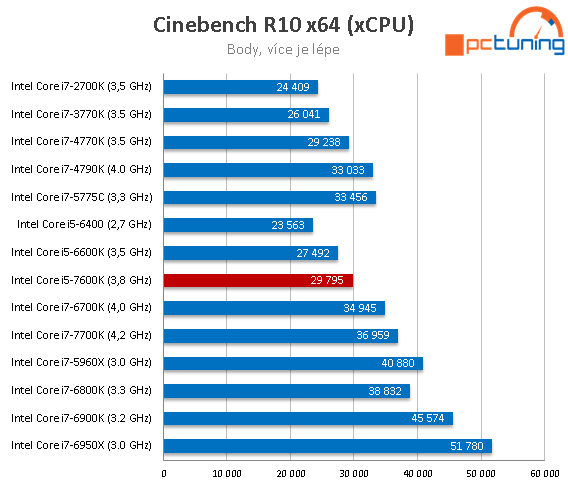 Core i5-7600K: odemčené čtyřjádro Kaby Lake v testu 