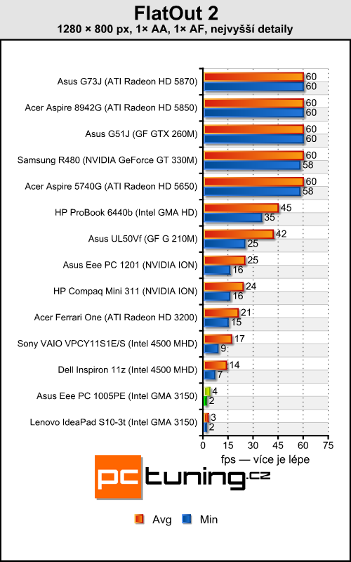 Asus Eee PC 1005PE — netbook (nejen) pro holky jak dělaný