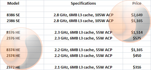 Úsporné Opterony od AMD