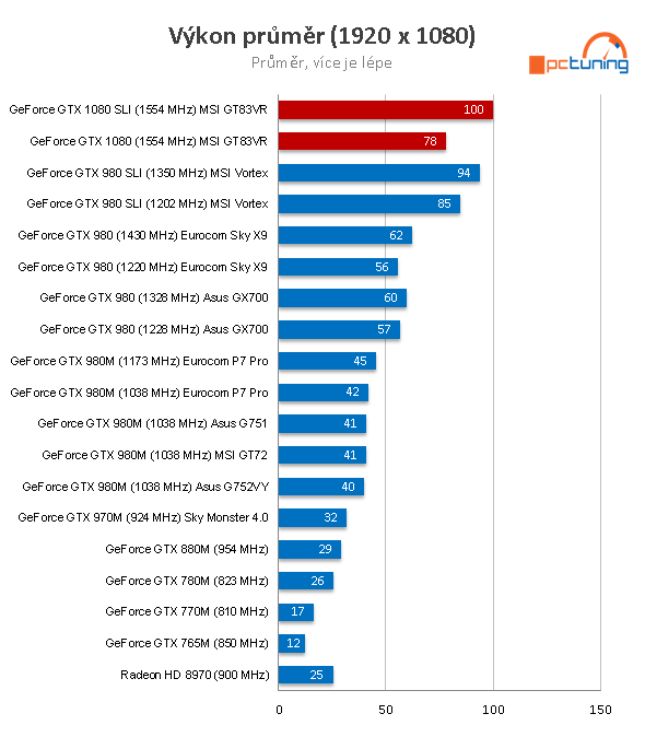 MSI GT83VR Titan SLI: naprosto brutální stroj s 2× GTX 1080