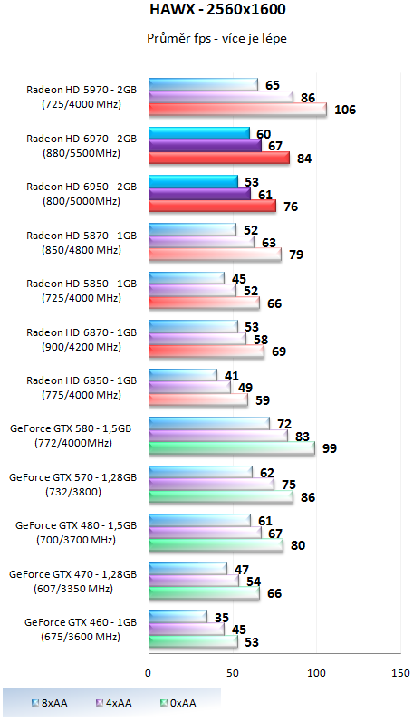 Grafické karty AMD Radeon HD 6950 a HD 6970 v testu