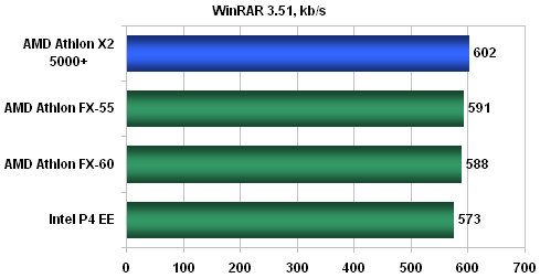 AMD AM2: tichá (r)evoluce - nová platforma v akci