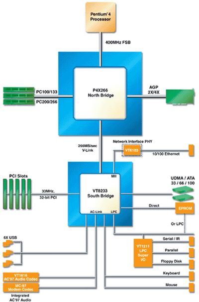 Přehled desktopových čipových sad pro Pentium 4 - socket 478 - aktualizováno