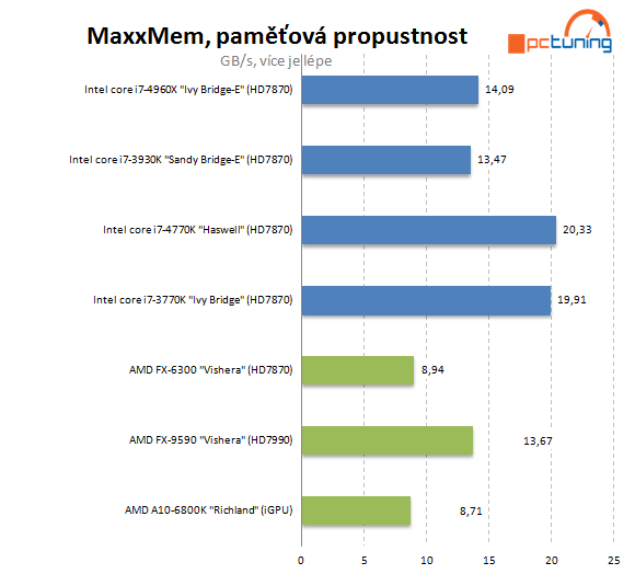 Nejvýkonnější z výkonných – Intel Core i7-4960X