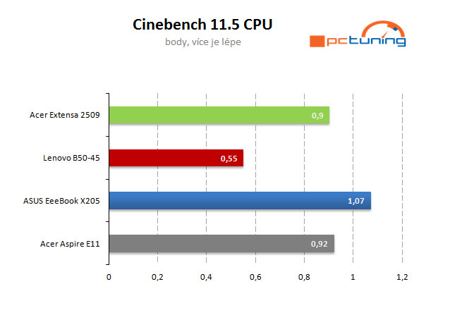 Větší a rychlejší „bingbooky“: Intel nebo APU od AMD?