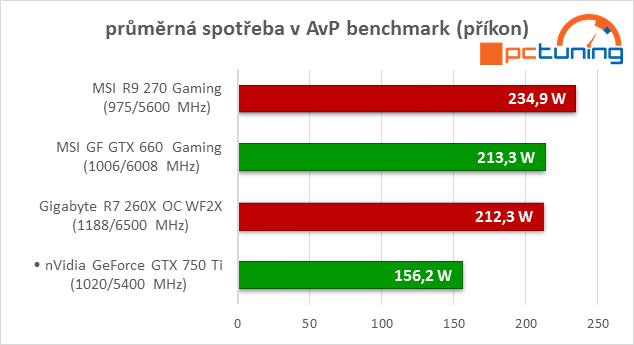 GeForce GTX 750 Ti v testu: revoluce v poměru výkon/watt