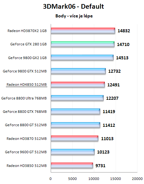 Radeony HD4800 - mainstreamové dělo přichází!