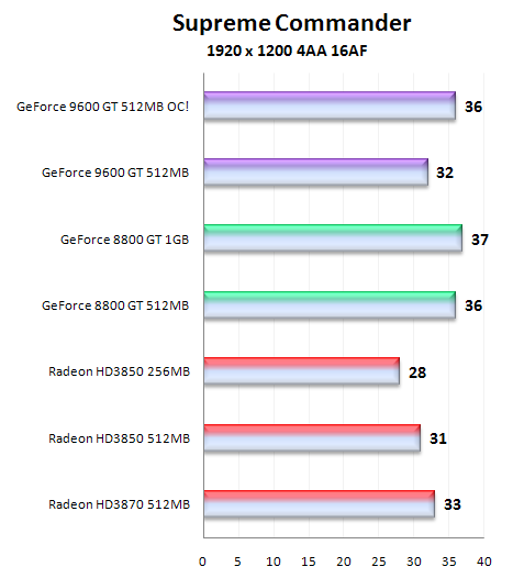 Čip G94 v GeForce 9600GT - útok na pozice střední třídy (1/2)