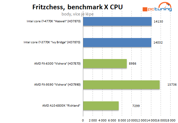  5GHz procesor se stává realitou – AMD FX-9590