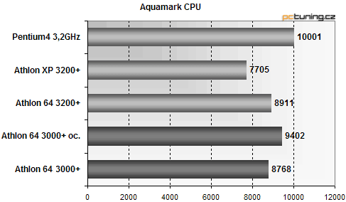 Athlon 64 pro masy: aneb přichází 3000+