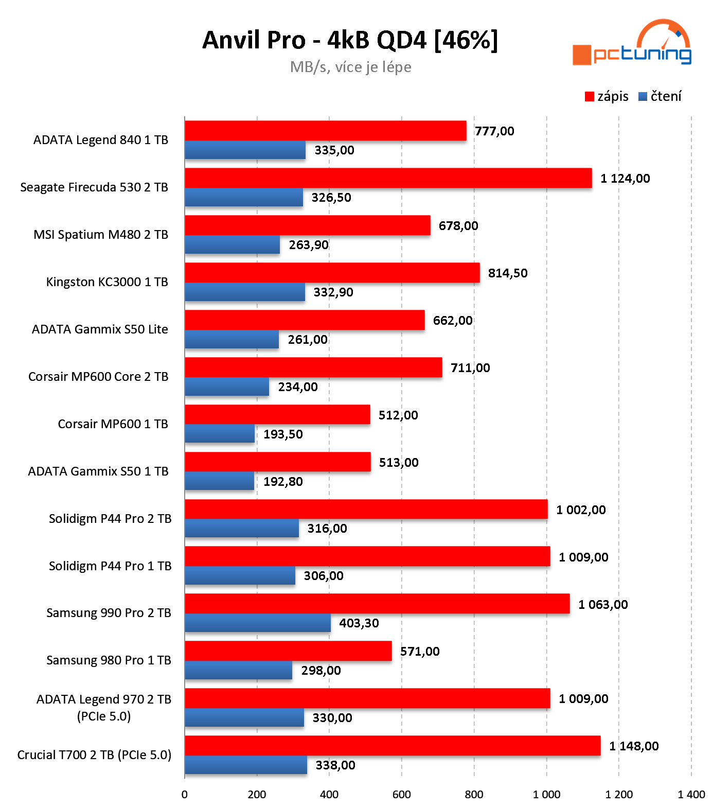 ADATA Legend 970 2 TB: PCIe 5.0 NVMe SSD disk v testu