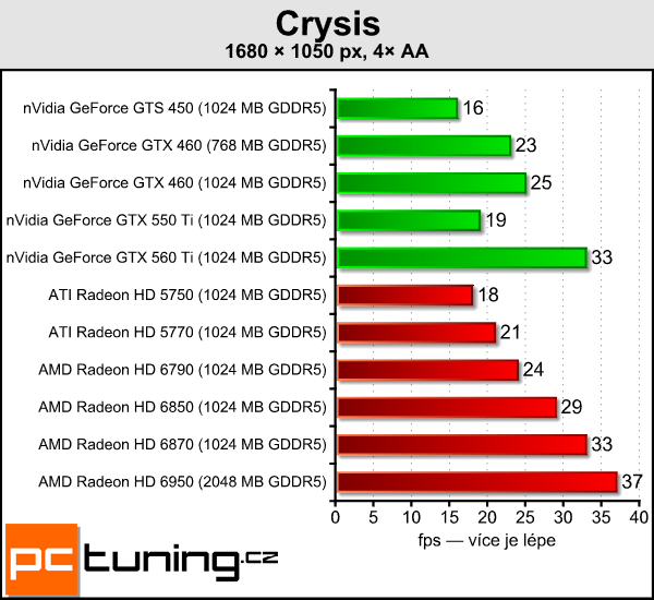 AMD Radeon HD 6790 — test hlavního rivala GTX 550 Ti