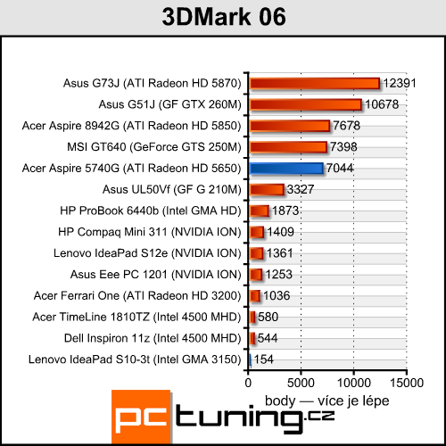 Acer Aspire 5740G — herní stroj za lidovou cenu