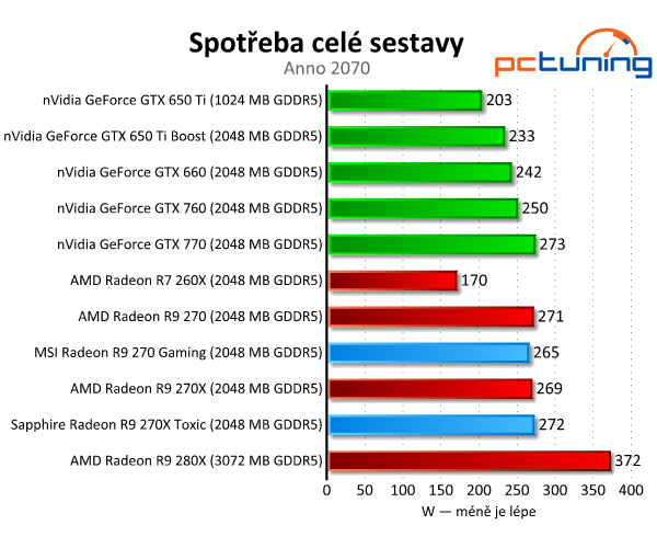 MSI Gaming vs. Sapphire Toxic — Test Radeonů R9 270(X)