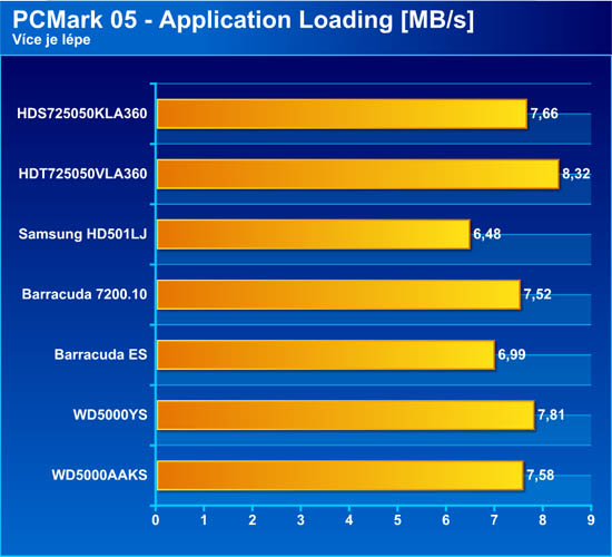 Test sedmi disků SATA 500GB