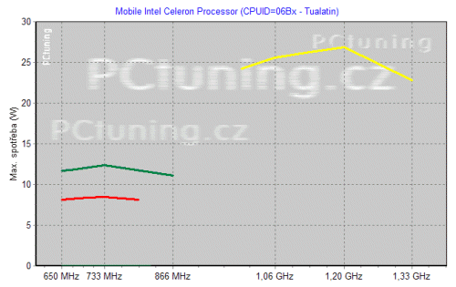 Spotřeba mobilních procesorů - komplexní přehled (Q1 2003)