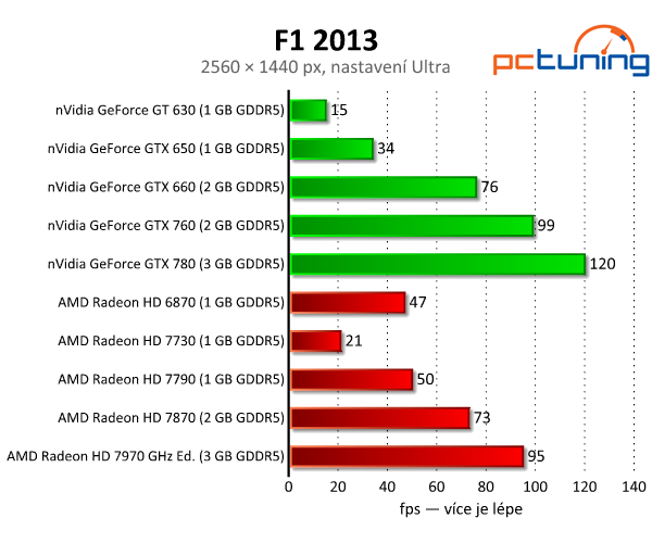 Závody F1 2013 — solidní grafika i na běžném notebooku