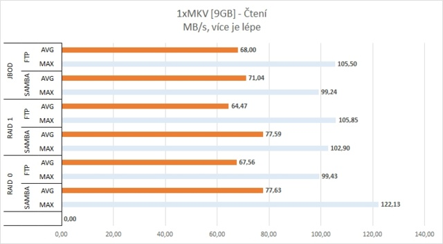 QNAP TS-251+ v testu: pro domácnost či malou kancelář