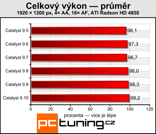 Catalyst 9.10 a GeForce 191.07 - vyplatí se upgrade?