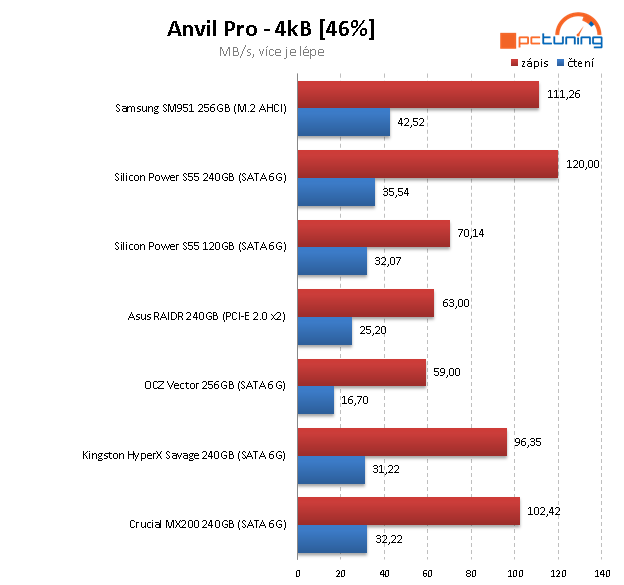 Dvojice nejlevnějších SSD na trhu – Silicon Power 120 a 240 GB 