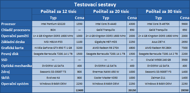 Výběr komponent a test herních počítačů za 12, 20 a 30 tisíc