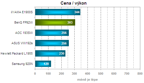 BenQ FP92W - klasických 19 palců s poměrem 16:10