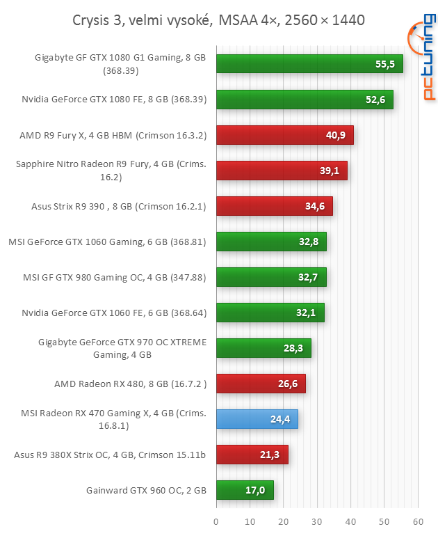 MSI RX 470 Gaming X 4GB: To nejlepší za šest tisíc