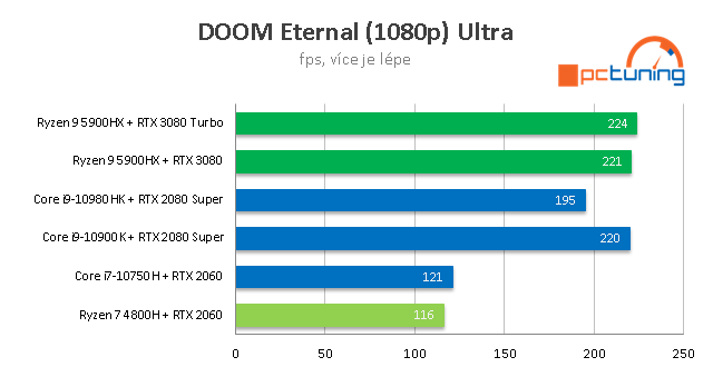 AMD Ryzen 9 5900HX a GeForce RTX 3080 (16 GB) v testu