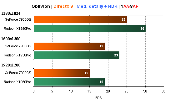 Duel: Radeon X1950Pro vs. GeForce 7900GS