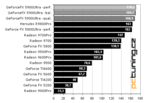 MSI GeForceFX 5900Ultra - první krev