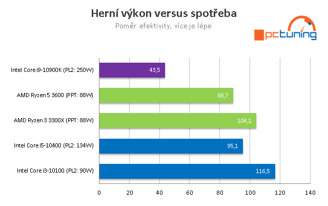 AMD Ryzen 5 3600 a Intel Core i5-10400: Test levných 6jader