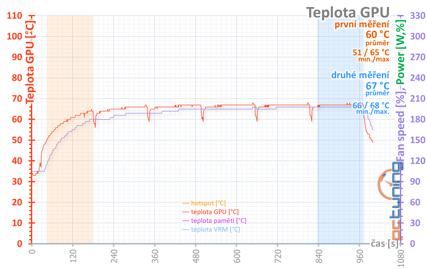 Gainward GTX 1650 Super Pegasus OC: Supervýhodná