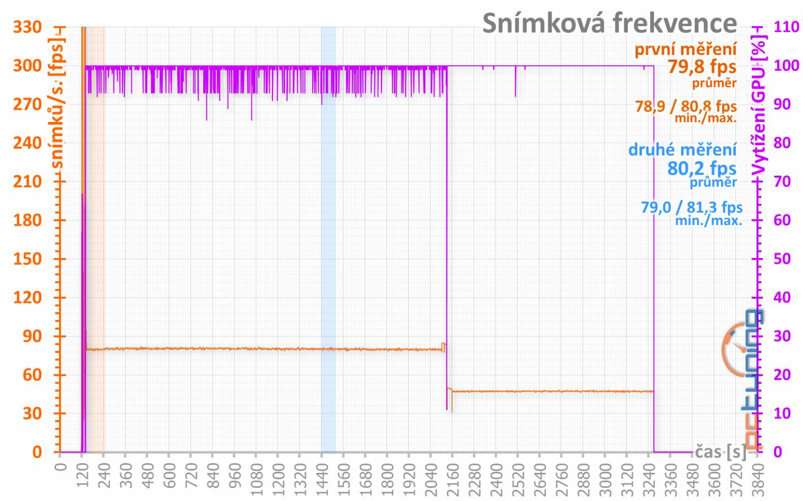 4 vs. 8 GB paměti na Sapphire Nitro+ Radeon RX 470 OC