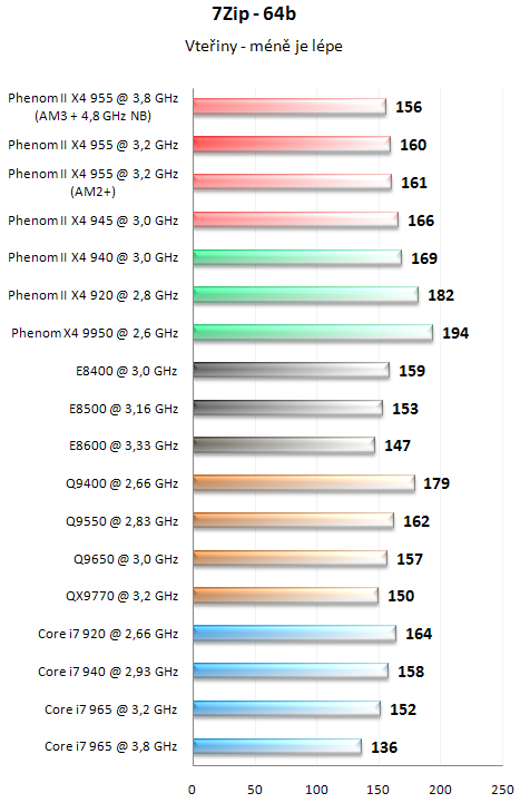 AMD Phenom II X4 955 BE - Král AMD procesorů