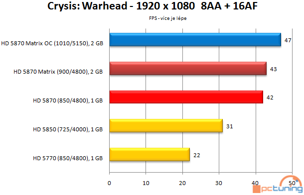 Asus Radeon HD 5870 Matrix — ultimátní predátor