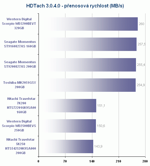 Notebookové disky podruhé v akci