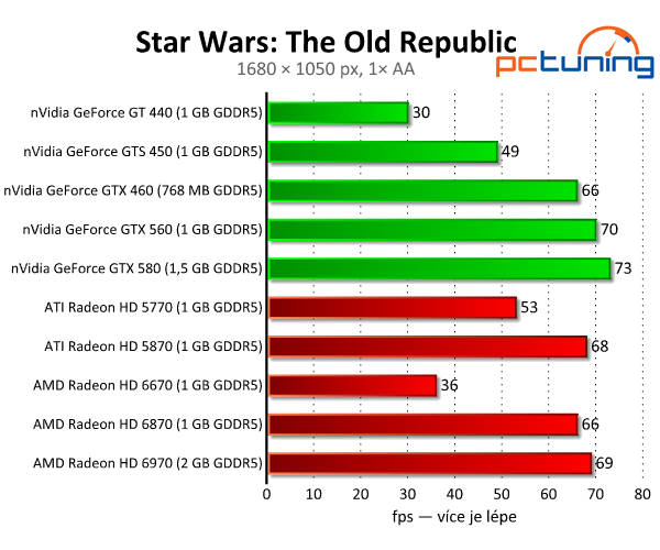 Originál diktující celému žánru – nový Star Wars: T.O.R.