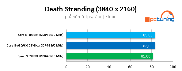 AMD R9 3900XT a Intel Core i9-10850K: Budou ještě stačit?