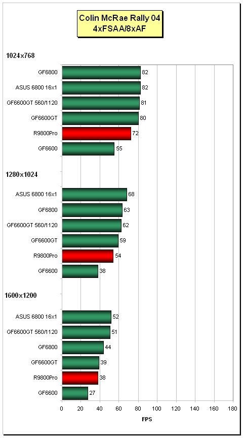 ASUS V9999/TD - GeForce 6800 AGP v akci