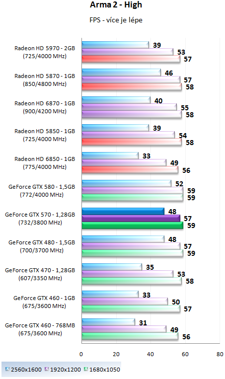 Nvidia GeForce GTX 570 - Vysoký výkon za solidní cenu