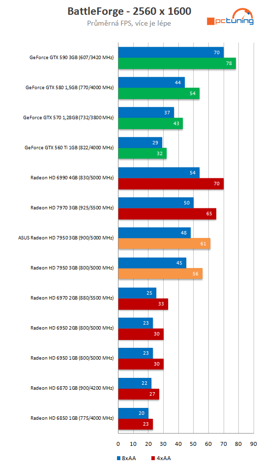 Asus Radeon HD 7950 3GB DC2 TOP – ultratichý výkon