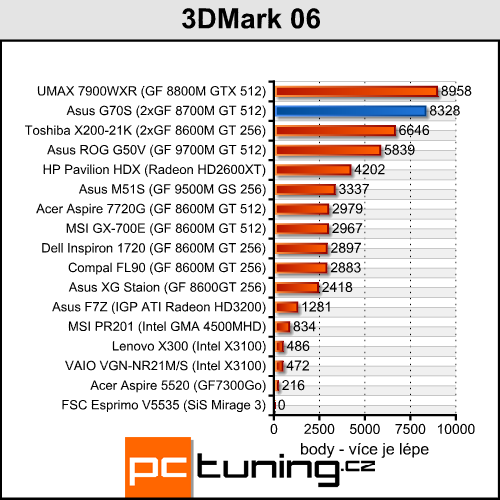 Asus ROG G70S - (téměř) to nejlepší od Asusu