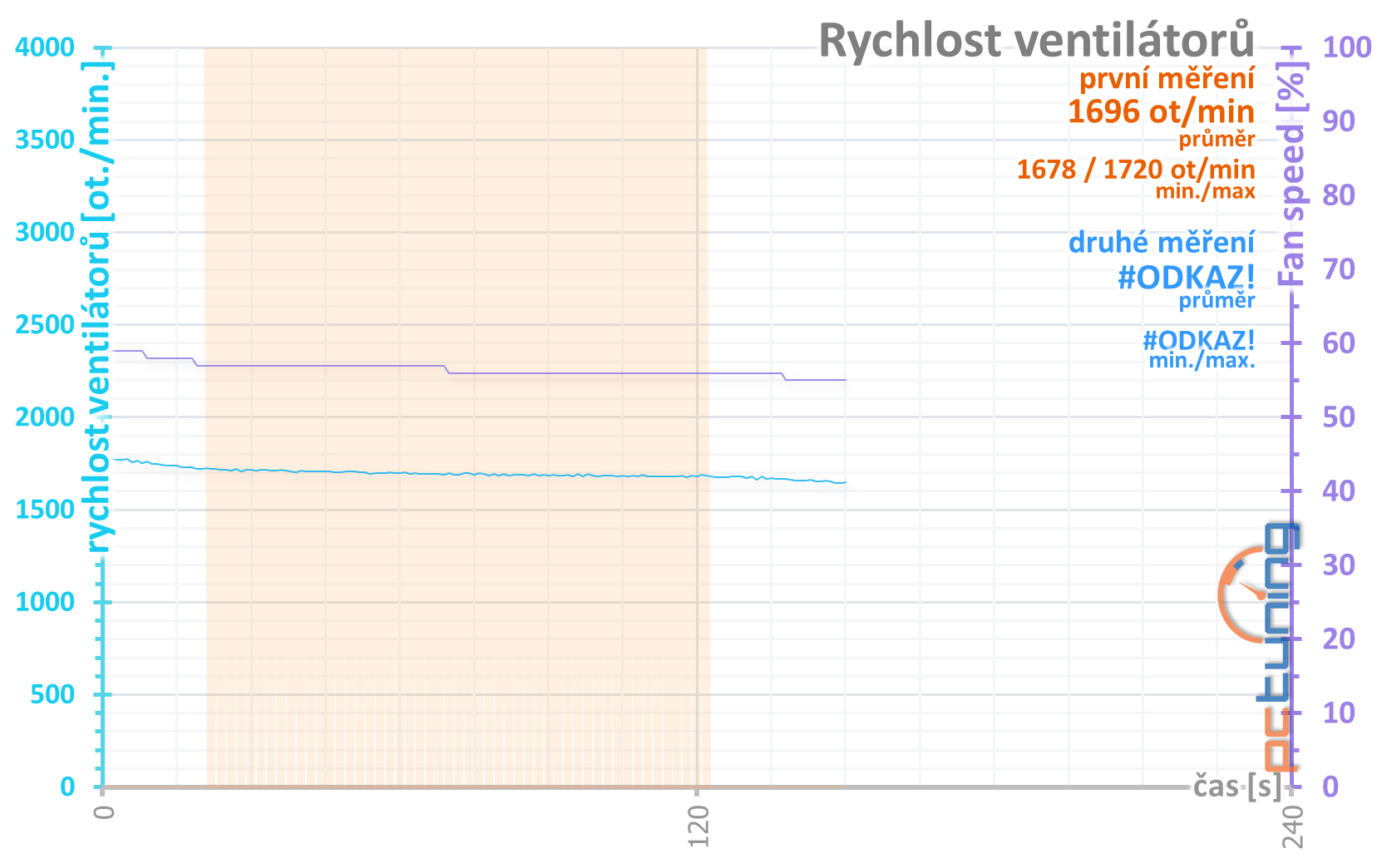 Přetaktování levné „netaktovatelné“ GTX 1660 Ti od MSI