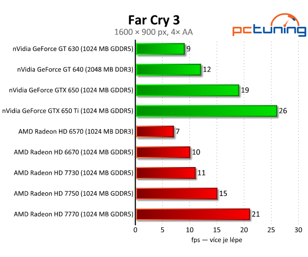 Sapphire Radeon HD 7730 — nejlepší grafika do dvou tisíc